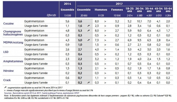 Source : Les niveaux d’usage des drogues illicites en France en 2017 (OFDT)